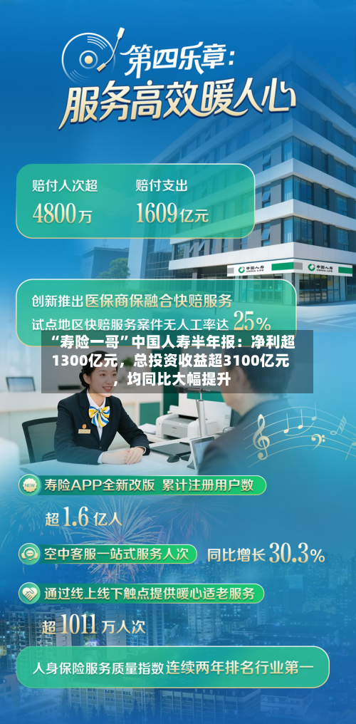 “寿险一哥”中国人寿半年报：净利超1300亿元	，总投资收益超3100亿元，均同比大幅提升-第2张图片