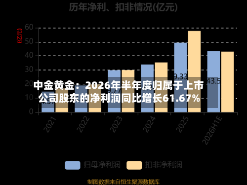 中金黄金：2026年半年度归属于上市公司股东的净利润同比增长61.67%-第2张图片
