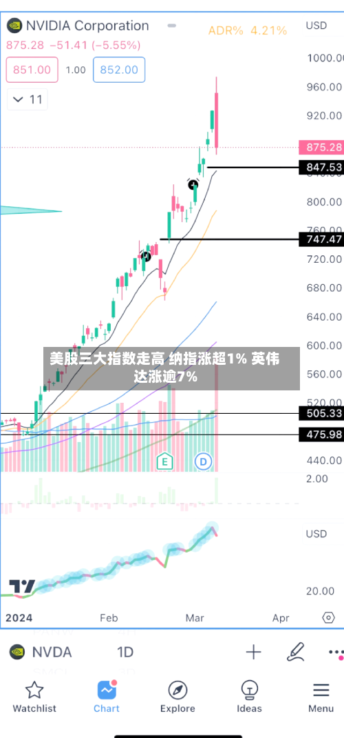 美股三大指数走高 纳指涨超1% 英伟达涨逾7%