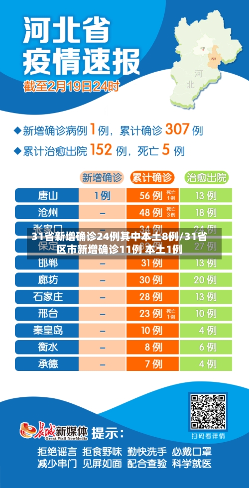 31省新增确诊24例其中本土8例/31省区市新增确诊11例 本土1例
