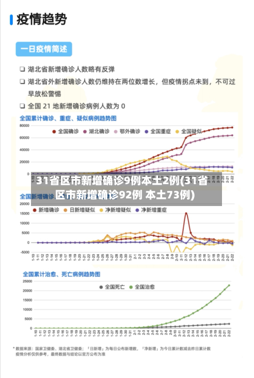 31省区市新增确诊9例本土2例(31省区市新增确诊92例 本土73例)-第2张图片
