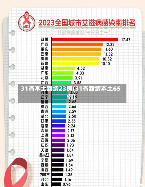 31省本土新增23例(31省新增本土65例)