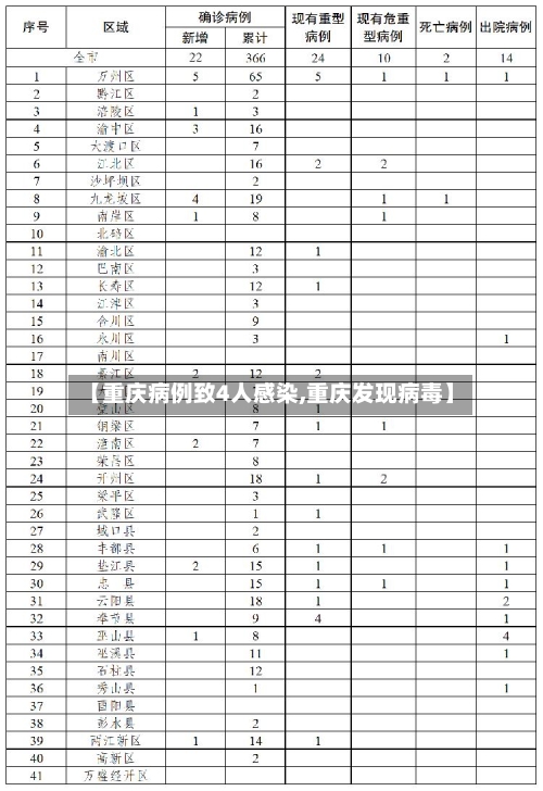 【重庆病例致4人感染,重庆发现病毒】