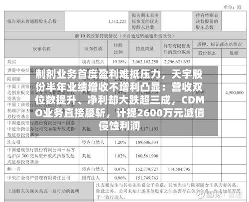 制剂业务首度盈利难抵压力，天宇股份半年业绩增收不增利凸显：营收双位数提升	、净利却大跌超三成，CDMO业务直接腰斩	，计提2600万元减值侵蚀利润-第3张图片