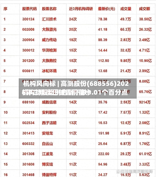 机构风向标 | 高测股份(688556)2026年二季度已披露前前十
机构持股比例合计下跌3.01个百分点-第2张图片