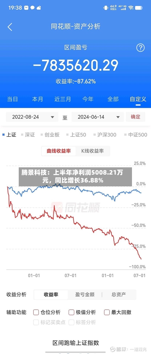 腾景科技：上半年净利润5008.21万元，同比增长36.88%