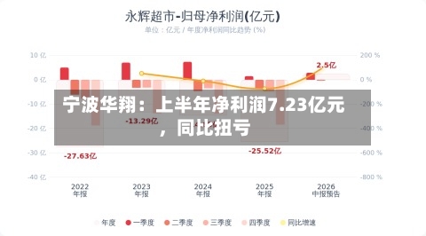 宁波华翔：上半年净利润7.23亿元，同比扭亏