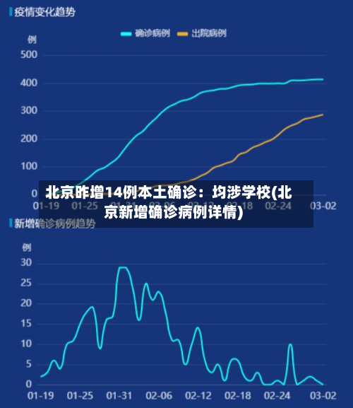 北京昨增14例本土确诊：均涉学校(北京新增确诊病例详情)-第2张图片