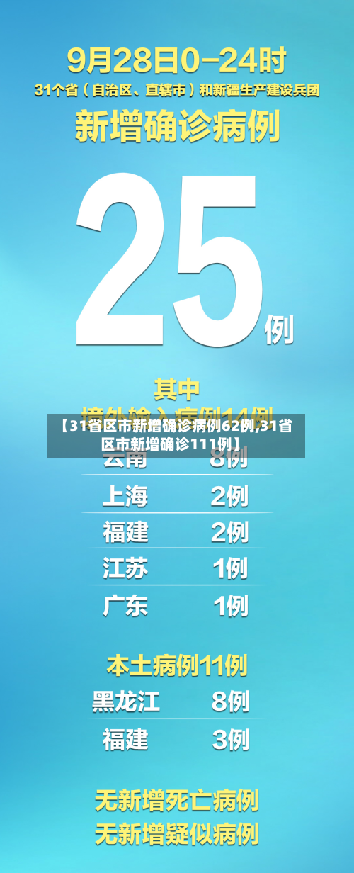 【31省区市新增确诊病例62例,31省区市新增确诊111例】-第2张图片