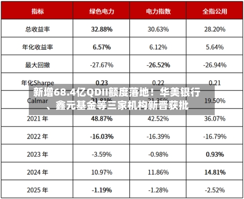 新增68.4亿QDII额度落地！华美银行	、鑫元基金等三家机构新晋获批-第2张图片