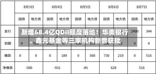 新增68.4亿QDII额度落地！华美银行、鑫元基金等三家机构新晋获批-第3张图片