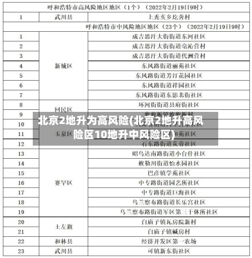 北京2地升为高风险(北京2地升高风险区10地升中风险区)