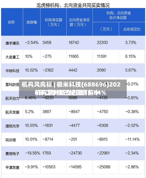 机构风向标 | 极米科技(688696)2026年二季度已披露前前十机构累计持仓占比16.84%