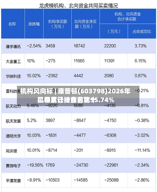机构风向标 | 康普顿(603798)2026年二季度已披露前前十
机构累计持仓占比55.74%-第2张图片