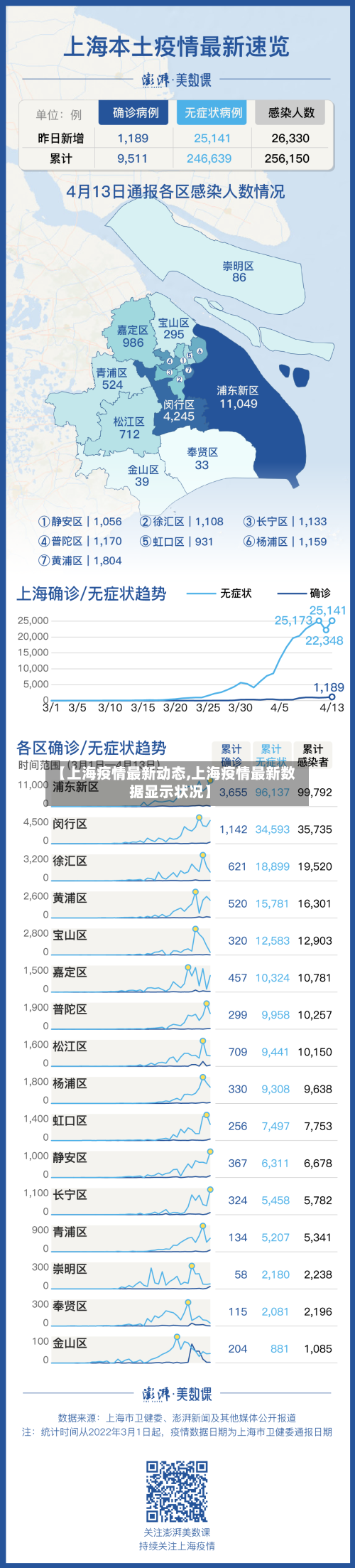【上海疫情最新动态,上海疫情最新数据显示状况】