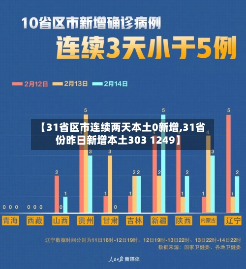【31省区市连续两天本土0新增,31省份昨日新增本土303 1249】