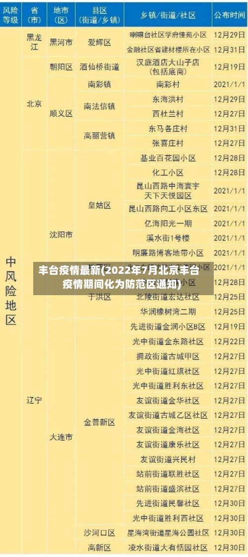 丰台疫情最新(2022年7月北京丰台疫情期间化为防范区通知)