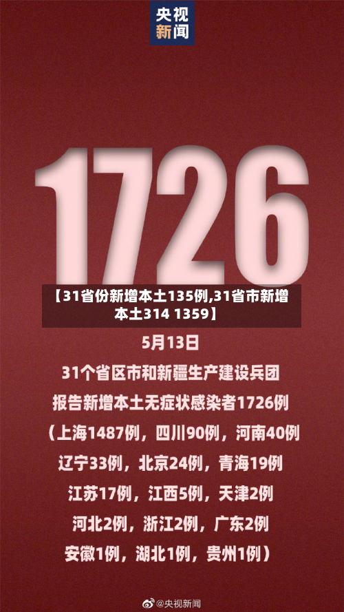 【31省份新增本土135例,31省市新增本土314 1359】-第2张图片