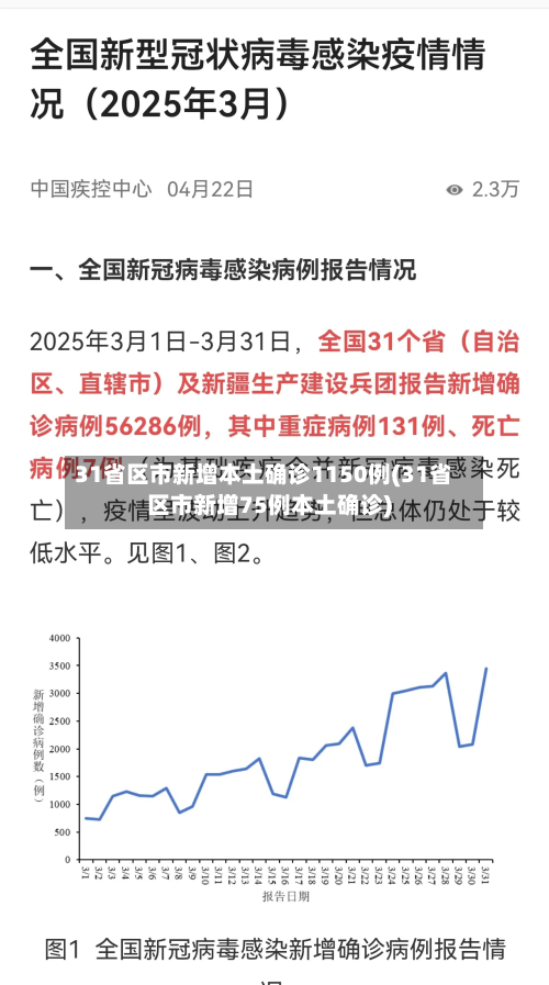 31省区市新增本土确诊1150例(31省区市新增75例本土确诊)-第2张图片