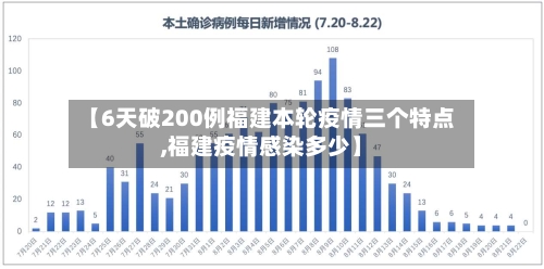 【6天破200例福建本轮疫情三个特点,福建疫情感染多少】