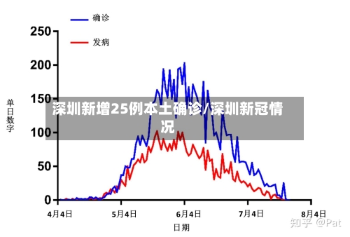 深圳新增25例本土确诊/深圳新冠情况