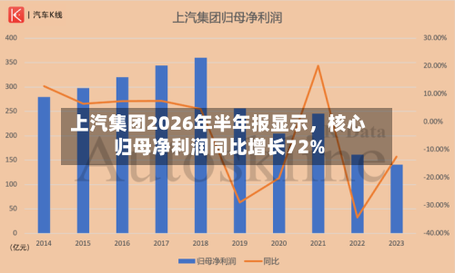 上汽集团2026年半年报显示，核心归母净利润同比增长72%-第2张图片
