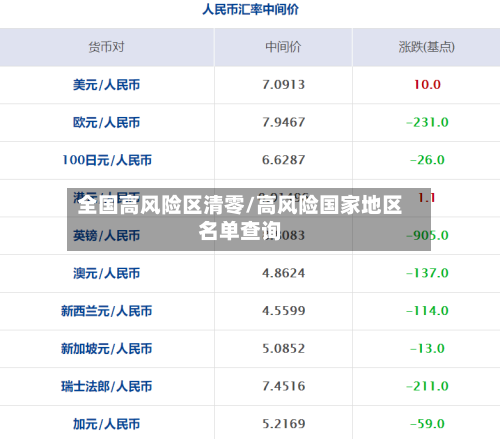 全国高风险区清零/高风险国家地区名单查询