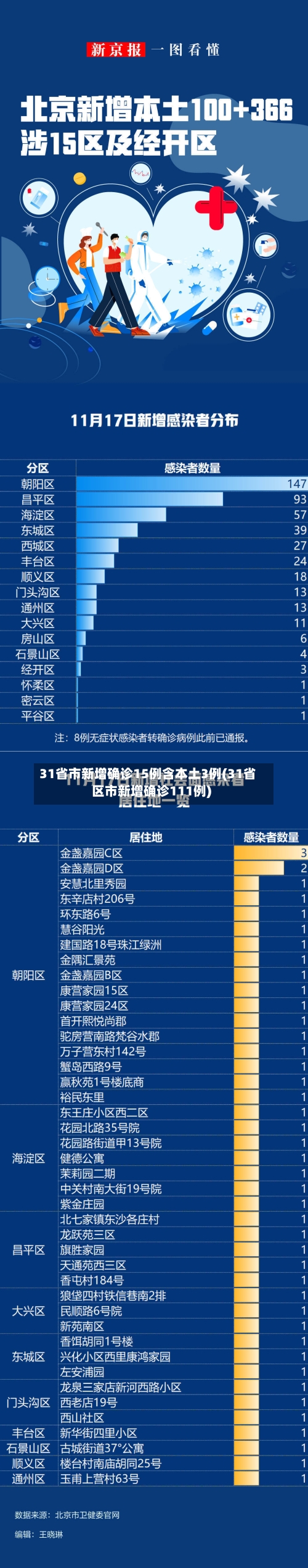 31省市新增确诊15例含本土3例(31省区市新增确诊111例)