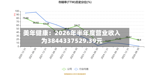 美年健康：2026年半年度营业收入为3844337529.39元-第2张图片