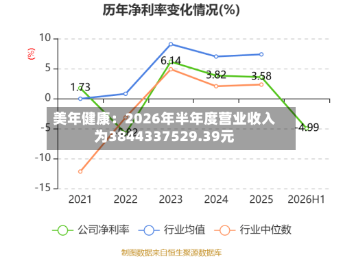 美年健康：2026年半年度营业收入为3844337529.39元-第3张图片