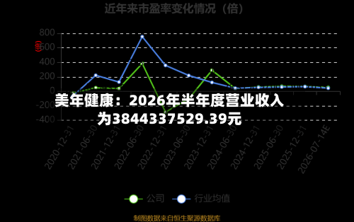 美年健康：2026年半年度营业收入为3844337529.39元