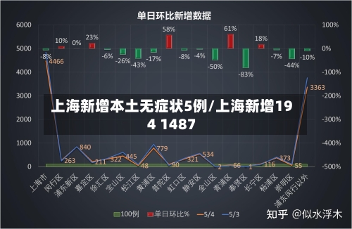 上海新增本土无症状5例/上海新增194 1487
