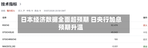 日本经济数据全面超预期 日央行加息预期升温-第2张图片