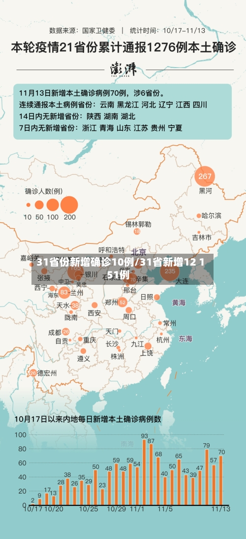 31省份新增确诊10例/31省新增12 151例