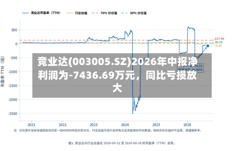 竞业达(003005.SZ)2026年中报净利润为-7436.69万元，同比亏损放大-第3张图片