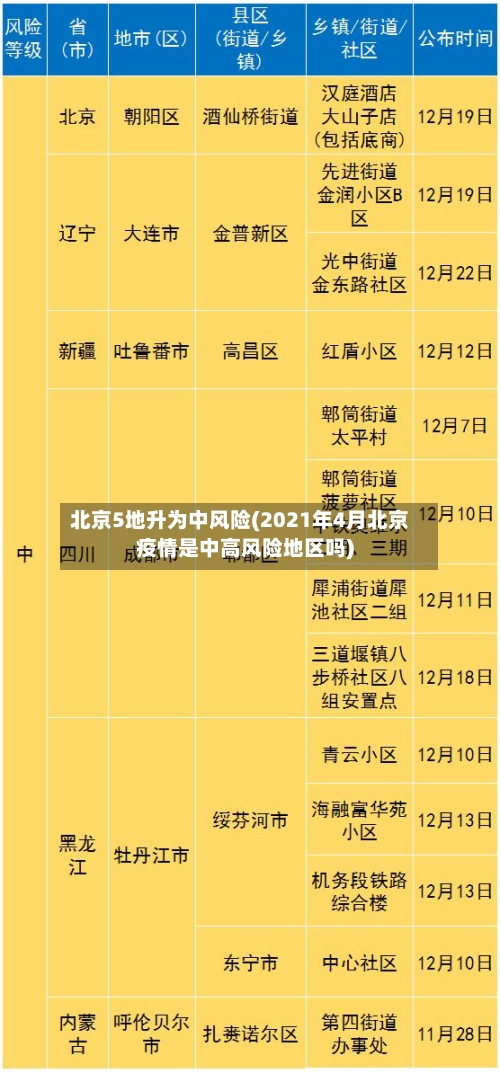 北京5地升为中风险(2021年4月北京疫情是中高风险地区吗)