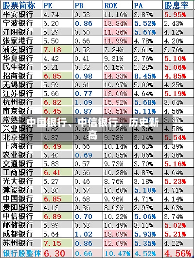 中国银行、中信银行，历史新高-第2张图片