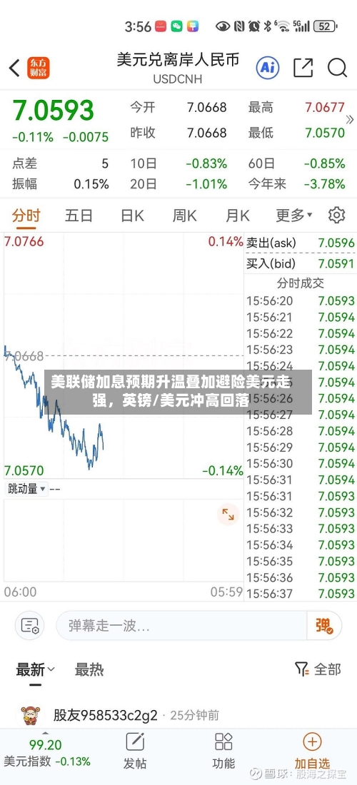 美联储加息预期升温叠加避险美元走强，英镑/美元冲高回落-第3张图片