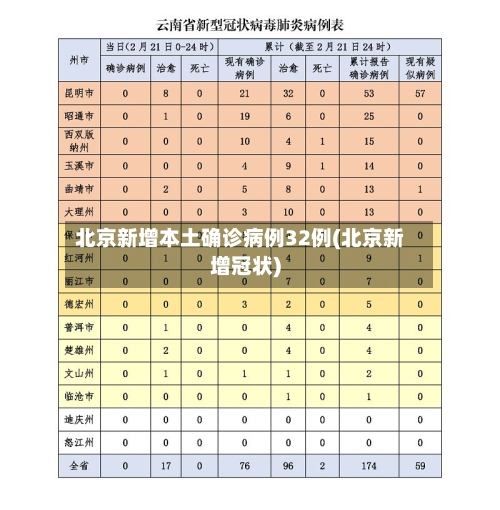 北京新增本土确诊病例32例(北京新增冠状)