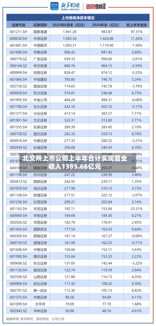 北交所上市公司上半年合计实现营业收入1385.66亿元