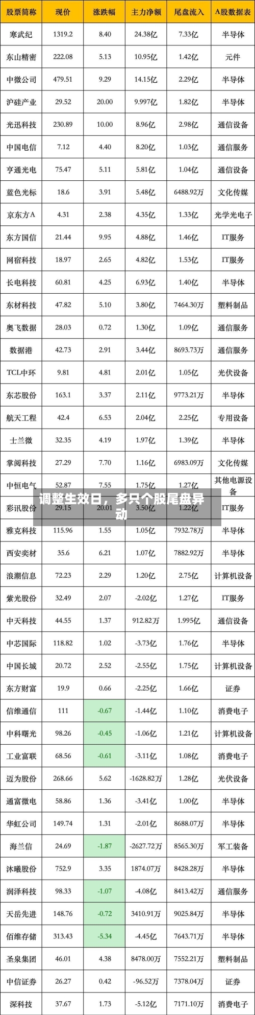 调整生效日，多只个股尾盘异动-第2张图片