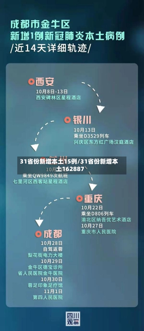 31省份新增本土15例/31省份新增本土162887