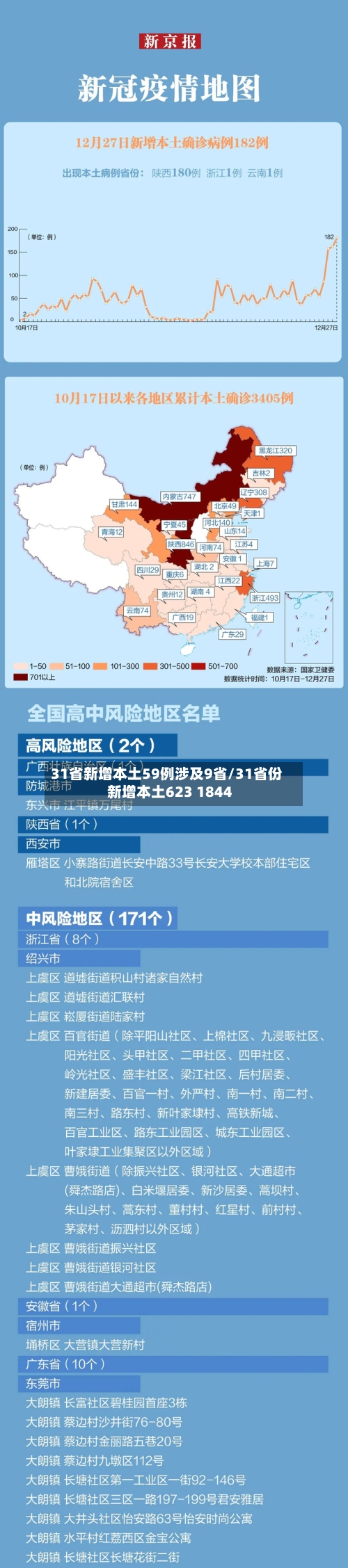 31省新增本土59例涉及9省/31省份新增本土623 1844