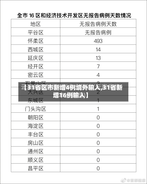 【31省区市新增4例境外输入,31省新增16例输入】