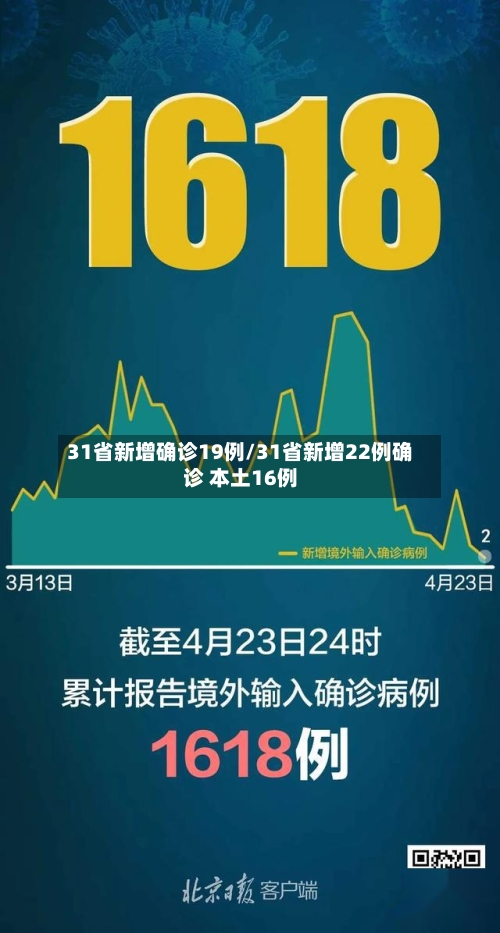 31省新增确诊19例/31省新增22例确诊 本土16例-第3张图片