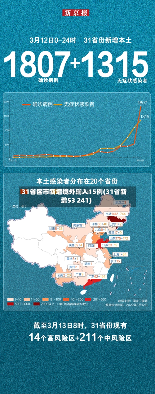 31省区市新增境外输入15例(31省新增53 241)-第3张图片