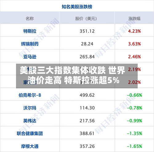 美股三大指数集体收跌 世界
油价走高 特斯拉涨超5%-第3张图片