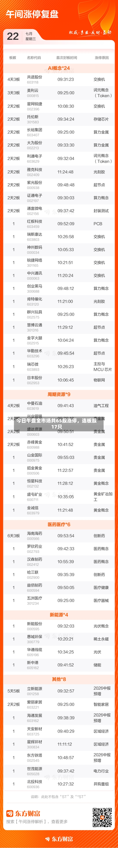 今日午盘全市场共65股涨停，连板股17只-第2张图片