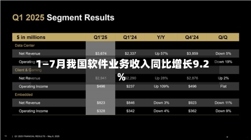 1—7月我国软件业务收入同比增长9.2%