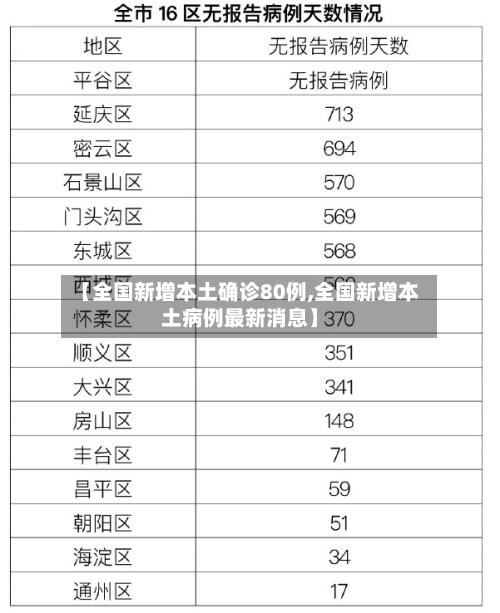 【全国新增本土确诊80例,全国新增本土病例最新消息】-第2张图片